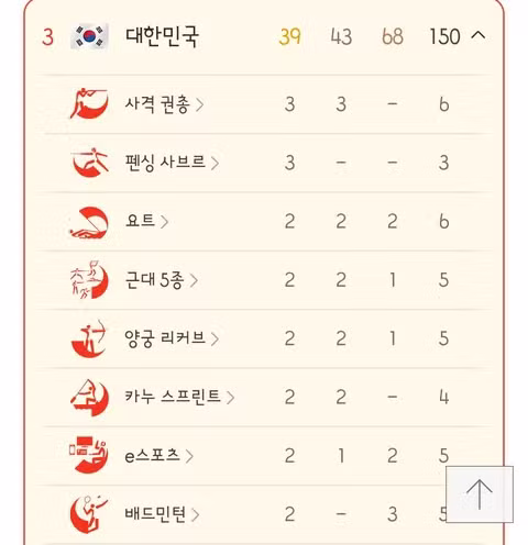 아시안게임 최종 메달 순위와 폐막 소식 - 클리앙 인기글 이미지 13 - 밈카세