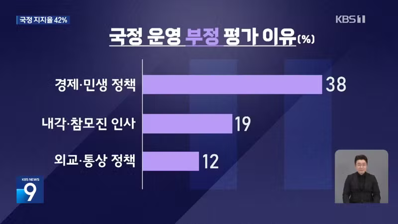kbs 추석 여론조사 대통령 42% 잘한다 - 보배드림 인기글 이미지 4 - 밈카세