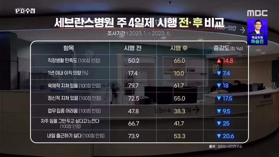 연봉 깎여도 주 4일제면 행복도 떡상한다는 결과 - 디시인사이드 인기글 이미지 4 - 밈카세