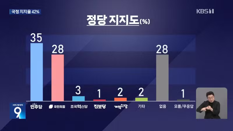 kbs 추석 여론조사 대통령 42% 잘한다 - 보배드림 인기글 이미지 7 - 밈카세