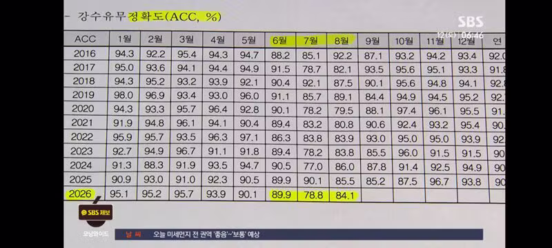 비 적중률 10년 만에 최악 찍은 기상청 - 클리앙 인기글 이미지 10 - 밈카세
