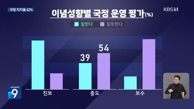 kbs 추석 여론조사 대통령 42% 잘한다 - 보배드림 인기글 이미지 3 - 밈카세
