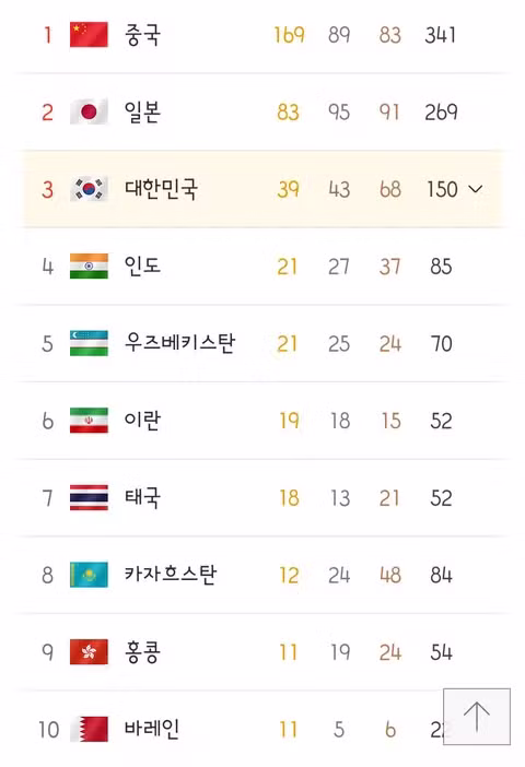 아시안게임 최종 메달 순위와 폐막 소식 - 클리앙 인기글 이미지 8 - 밈카세