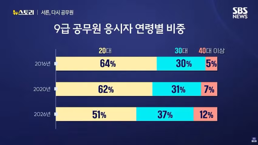 서른 넘어서 다시 노량진 가는 공시생들 - 에토랜드 인기글 이미지 10 - 밈카세