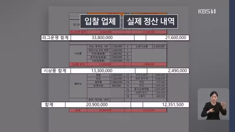 대한야구협회 국고보조금 횡령 의혹 터짐 - 디시인사이드 인기글 이미지 7 - 밈카세