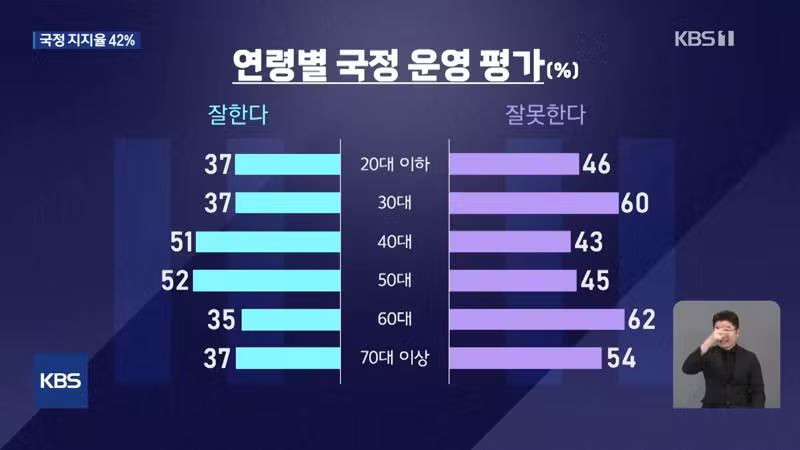 kbs 추석 여론조사 대통령 42% 잘한다 - 보배드림 인기글 이미지 2 - 밈카세