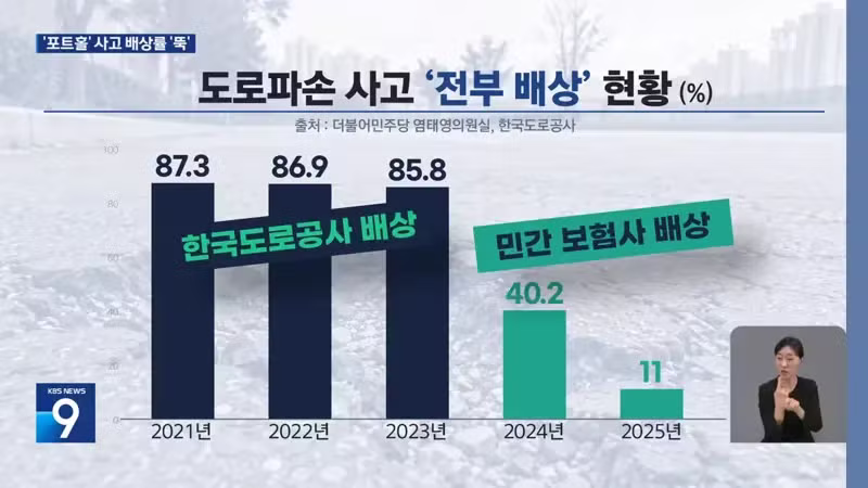 kbs) 황당한 '도로 파임' 피해...배상률 '뚝', 왜? - 디시인사이드 인기글 이미지 5 - 밈카세