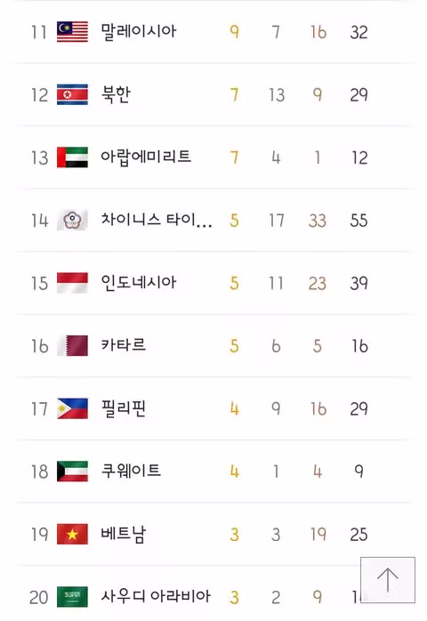 아시안게임 최종 메달 순위와 폐막 소식 - 클리앙 인기글 이미지 9 - 밈카세