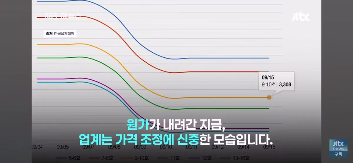 닭값 떨어졌는데 가격 안 내리는 치킨집들 - 인벤 인기글 이미지 7 - 밈카세