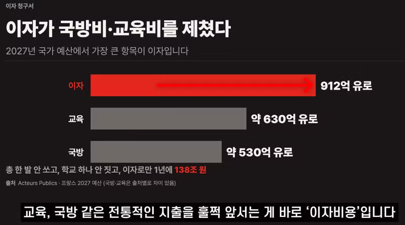 교육·인프라 다 망가진 프랑스 근황 - 인벤 인기글 이미지 2 - 밈카세
