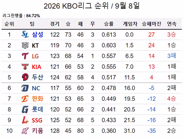 KBO 리그 순위 근황 - 인벤 인기글 이미지 2 - 밈카세