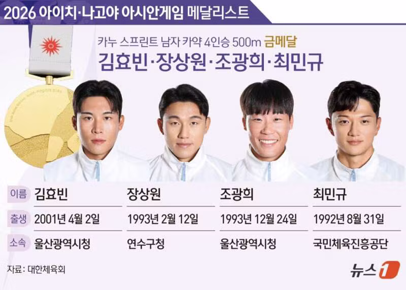 카누 금메달에 사격 은메달까지 ㄷㄷ - 클리앙 인기글 이미지 3 - 밈카세