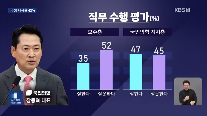 kbs 추석 여론조사 대통령 42% 잘한다 - 보배드림 인기글 이미지 11 - 밈카세