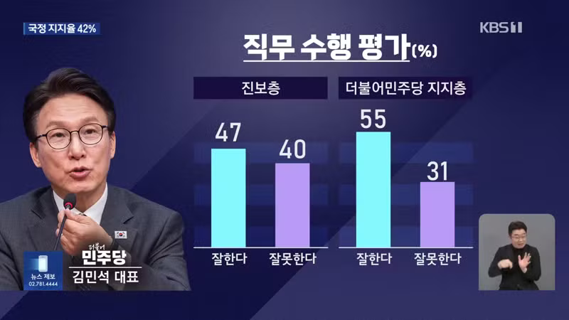 kbs 추석 여론조사 대통령 42% 잘한다 - 보배드림 인기글 이미지 9 - 밈카세