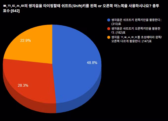 쌍자음 칠 때 어느 쪽 쉬프트 쓰냐? - 에토랜드 인기글 이미지 2 - 밈카세