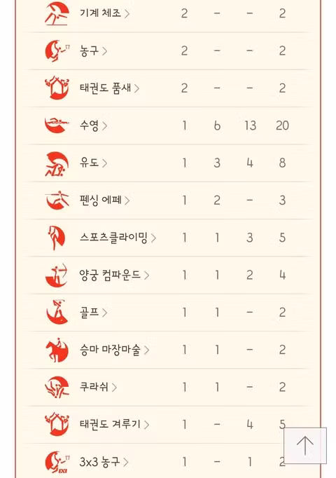 아시안게임 최종 메달 순위와 폐막 소식 - 클리앙 인기글 이미지 12 - 밈카세