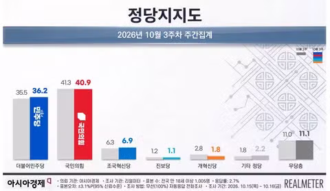 리얼미터 대통령 지지율 35.3%로 하락 - 인벤 인기글 이미지 2 - 밈카세