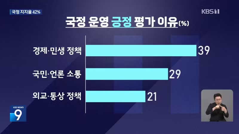 kbs 추석 여론조사 대통령 42% 잘한다 - 보배드림 인기글 이미지 6 - 밈카세