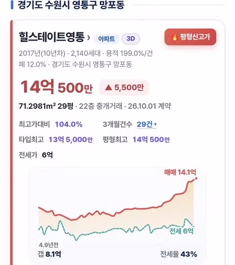 광명, 수원 영통 25평 아파트 14억 돌파 - 더쿠 인기글 이미지 2 - 밈카세