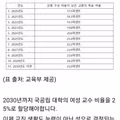 2030년까지 여교수 25%로 채워야하는 국공립 대학