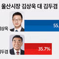 토마토 여조]울산 김상욱 55.3% 김두겸 35.7%