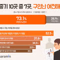 중소기업 73.1% 구인난