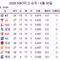 [KBO] 상위권과의 격차가 벌어지는 오늘자 KBO 순위