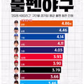 [KBO] 구단별 경기당 평균 불펜 등판 인원