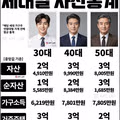 세대별 자산 통계 (중앙값 기준)