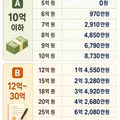 상속 재산별 상속세