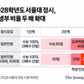 수능 만점, 서울대 못 간다? 교과평가 C등급 땐 떨어질수도