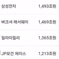 삼성전자 시총근황 ㄷㄷㄷㄷ