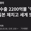 속보) 1분기 수출 2200억불 역대최고 달성 ㄷㄷ 일본제치고 세계 5위 ㄷㄷㄷ