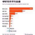 세계 주요국 주가 상승률 :: 코스피 +75.2%