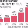 60대 새내기 늘어난 캠퍼스...국가장학금 795억 노년층 손에