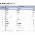 4월 수입차 판매랭킹 ㄷㄷㄷ.JPG