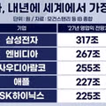 2027년 세계 영업 이익 예상 순위.JPG