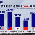 한국 PER 아직도 낮