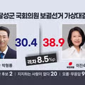 달성군 보궐 빵 vs 박형룡 여론조사