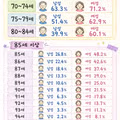 남녀 연령별 생존자 비율 (2025)