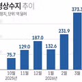 최근 대한민국 경제지표 추이