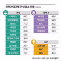 프랜차이즈 위생안심업소 비율