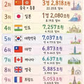 전 세계 시가총액 순위와 한국 및 대만의 위치