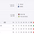 토트넘과 웨스트햄의 현재 승점 현황