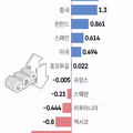 주요 국가별 1분기 GDP 성장률 현황