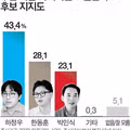 부산 북갑 리얼미터 지지율 하정우 후보 1위 기록