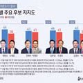 한국갤럽) 서울, 부산, 대구, 경남 지역별 지지도