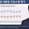 李 대통령 지지율 60.5%…민주 45.8%·국힘 33.5%