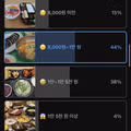 52000명이 투표한 직장인 점심값 적정 가격