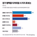 김용남 29% 유의동 17% 조국 23%...김, 다자·양자 모두 강세 [6·3 중앙일보 여론조사]